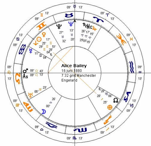 Alice Bailey-horoscoop