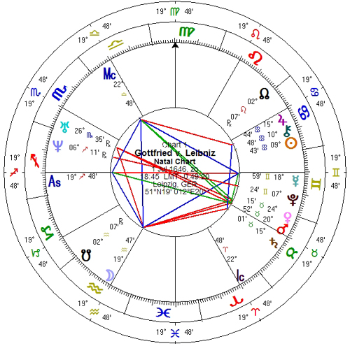 Gottfried Leibniz-horoscoop