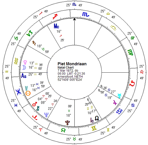 Piet Mondriaan-horoscoop