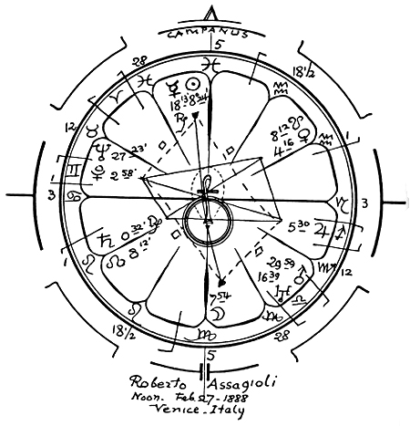 Roberto Assagioli chart-by-Rudhyar