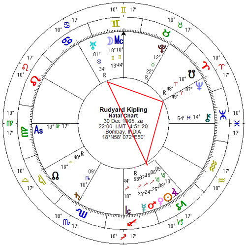 Rudyard Kipling-horoscoop