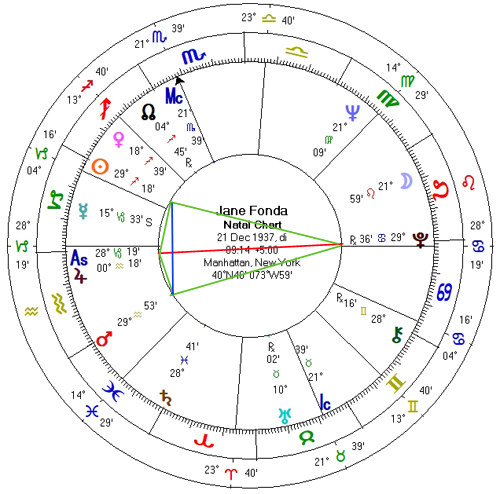 Jane Fonda-horoscoop